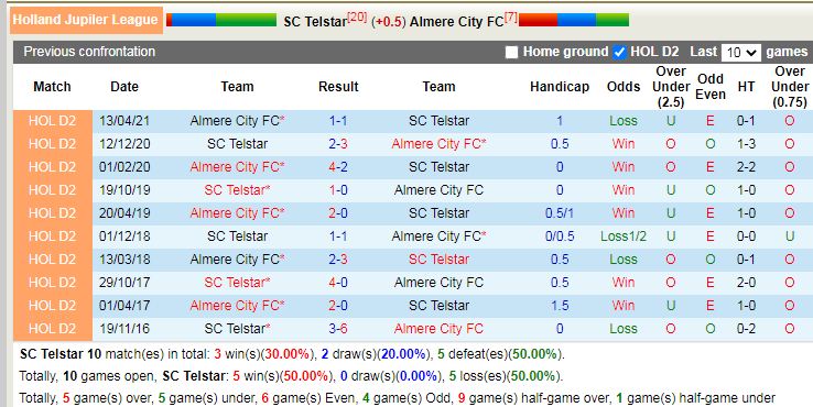 Thành tích đối đầu Telstar vs Almere City Thành tích đối đầu Telstar vs Almere City