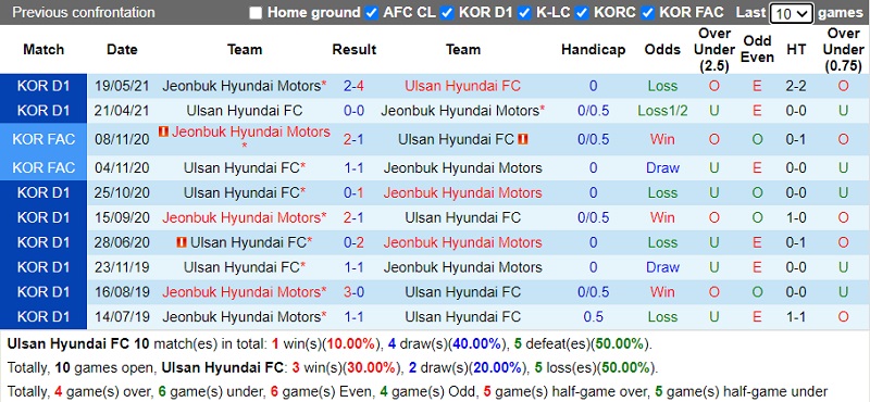 Thành tích đối đầu Ulsan Hyundai vs Jeonbuk Thành tích đối đầu Ulsan Hyundai vs Jeonbuk