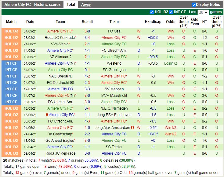 Thành tích gần đây của Almere City Thành tích gần đây của Almere City