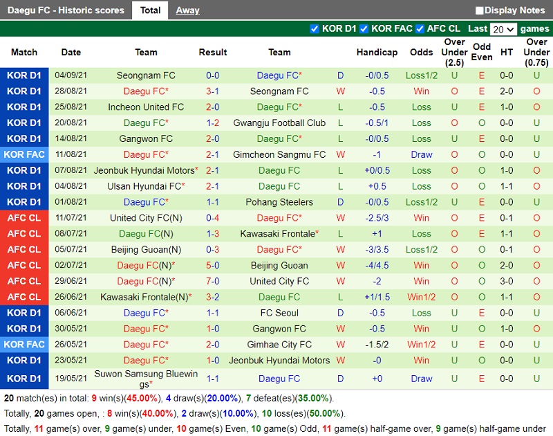 Thành tích gần đây của Daegu