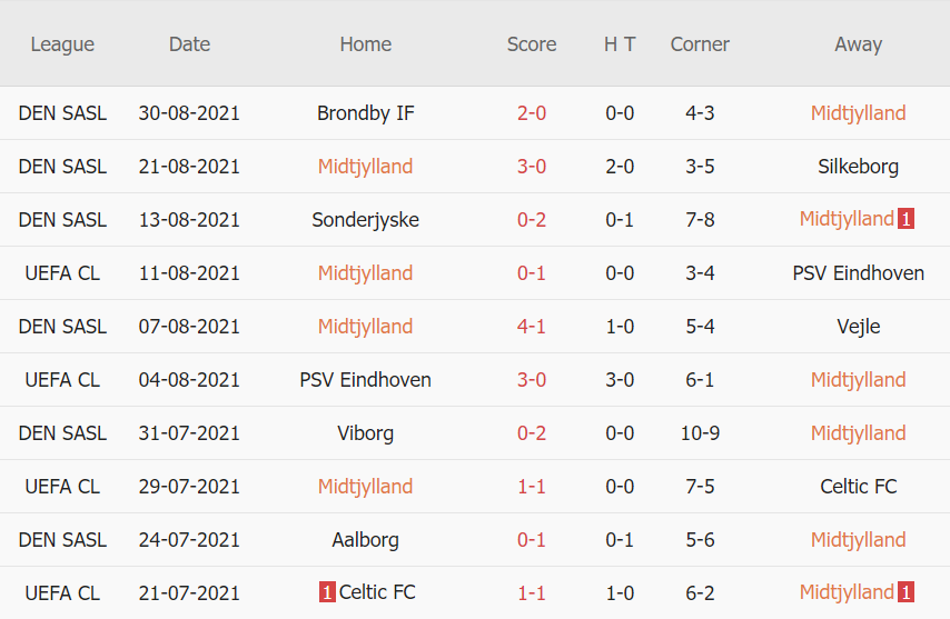 Thành tích gần đây của Midtjylland