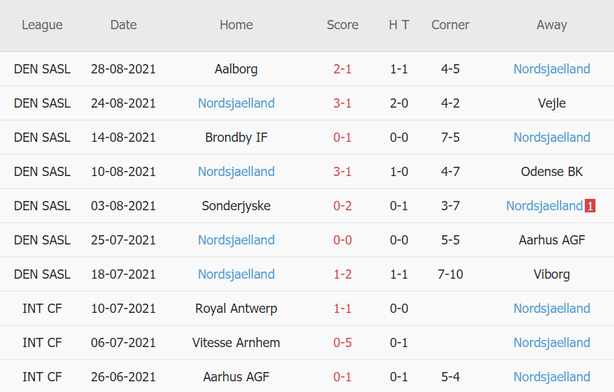 Thành tích gần đây của Nordsjaellan