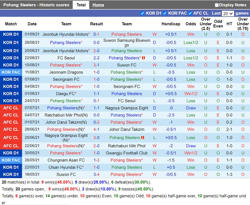 Thành tích gần đây của Pohang Steelers