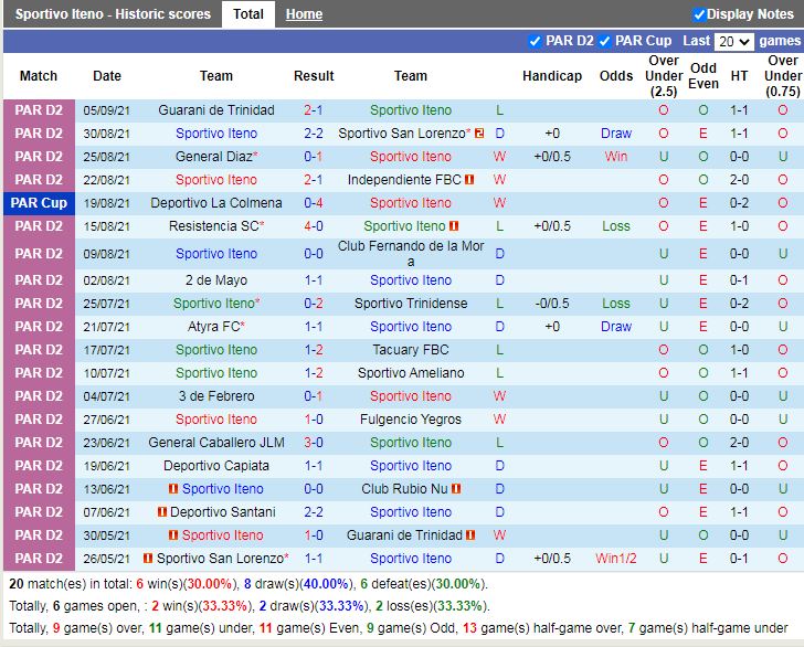 Thành tích gần đây của Sportivo Iteno Thành tích gần đây của Sportivo Iteno