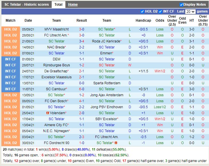 Thành tích gần đây của Telstar Thành tích gần đây của Telstar