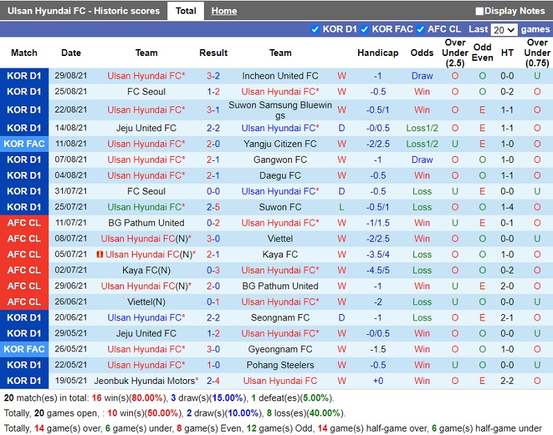 Thành tích gần đây của Ulsan Hyundai Thành tích gần đây của Ulsan Hyundai