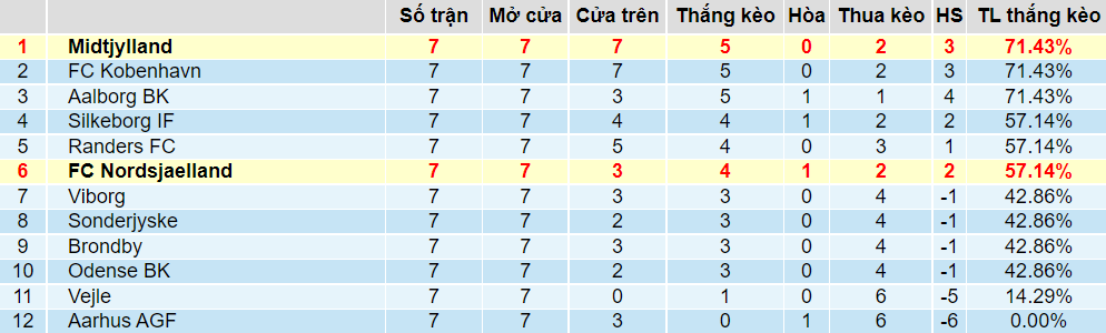 Tỉ lệ thắng kèo Midtjylland vs Nordsjaellan