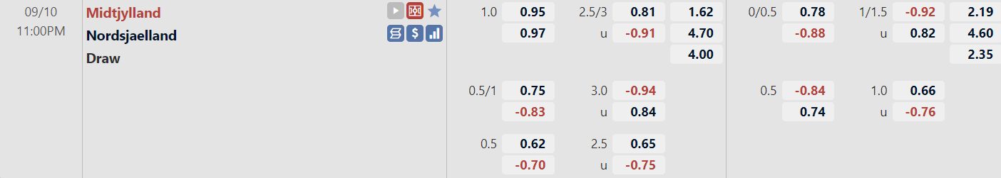 Tỉ lệ trận Midtjylland vs Nordsjaelland
