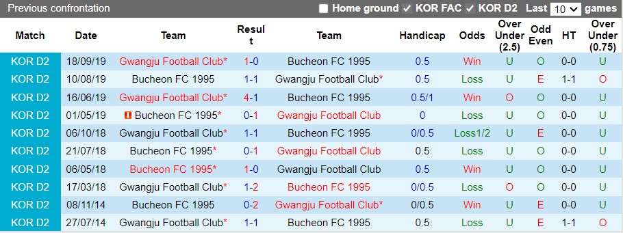 Nhận định Bucheon vs Gwangju 11h30 ngày 203 (Hạng 2 Hàn Quốc 2022) 2