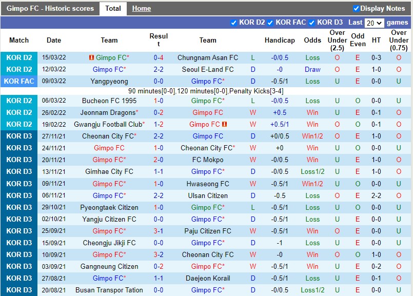 Nhận định Gimpo FC vs Daejeon Citizen 14h00 ngày 203 (Hạng 2 Hàn Quốc 2022) 2