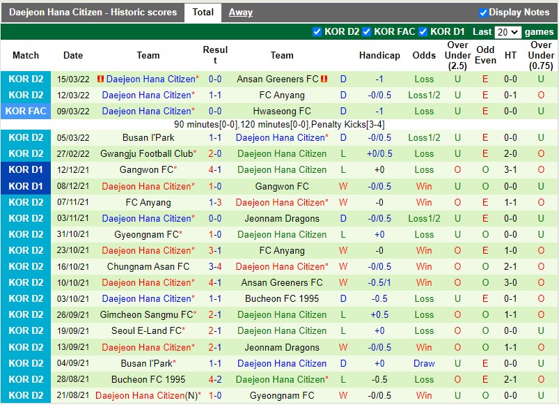 Nhận định Gimpo FC vs Daejeon Citizen 14h00 ngày 203 (Hạng 2 Hàn Quốc 2022) 3