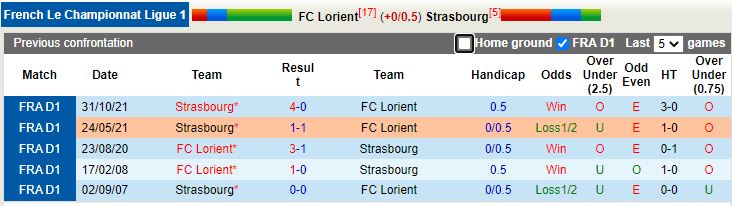 Nhận định Lorient vs Strasbourg 21h00 ngày 203 (VĐQG Pháp 202122) 2