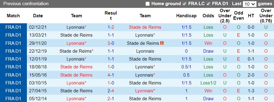 Nhận định Reims vs Lyon 23h05 ngày 203 (VĐQG Pháp 202122) 2 Nhận định Reims vs Lyon 23h05 ngày 203 (VĐQG Pháp 202122) 2
