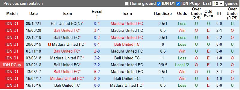 Nhận định Madura vs Bali United 20h30 ngày 213 (VĐQG Indonesia 202122) 2
