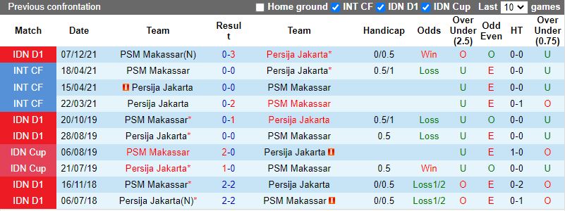 Nhận định Persija Jakarta vs PSM Makassar 16h00 ngày 213 (VĐQG Indonesia 202122) 2