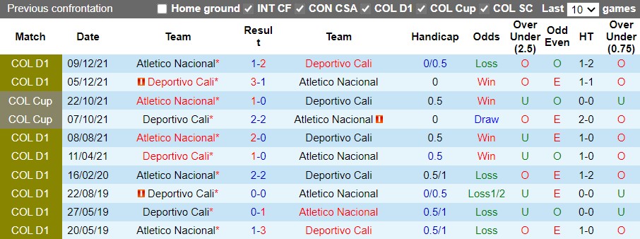 Nhận định Deportivo Cali vs Atletico Nacional 06h10 ngày 223 (VĐQG Colombia 2022) 2