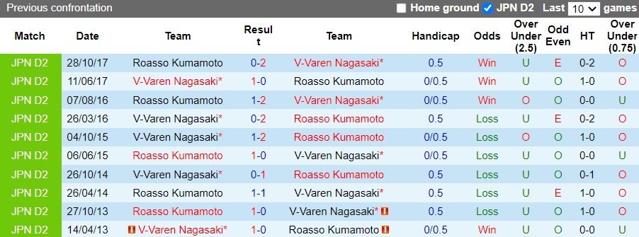 Nhận định Roasso Kumamoto vs V-Varen Nagasaki 11h00 ngày 213 (Hạng 2 Nhật Bản 2022) 2 Nhận định Roasso Kumamoto vs V-Varen Nagasaki 11h00 ngày 213 (Hạng 2 Nhật Bản 2022) 2