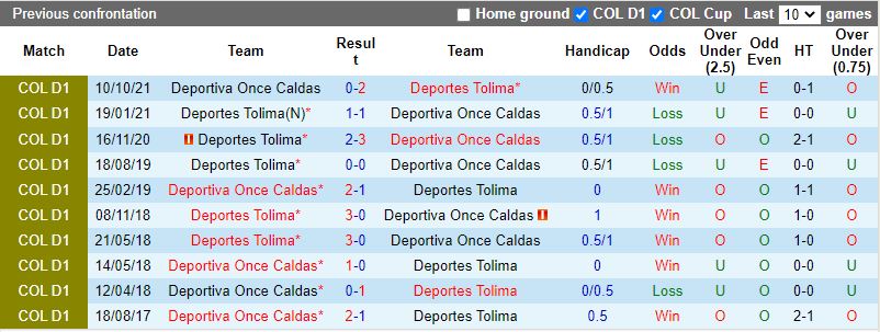 Nhận định Once Caldas vs Tolima 6h00 ngày 233 (VĐQG Colombia 2022) 2