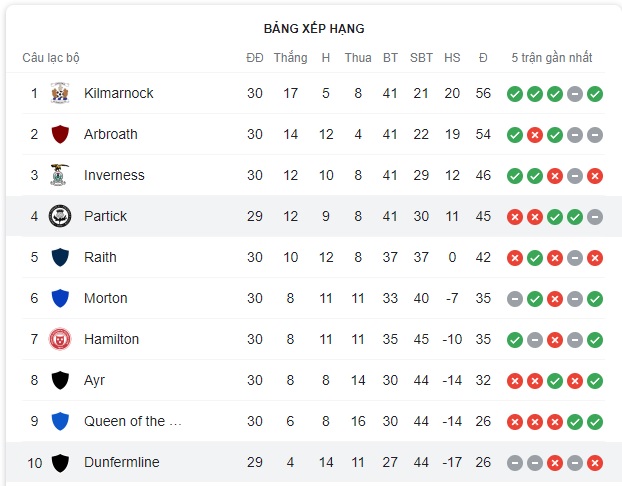 Bảng xếp hạng hạng nhất Scotland Bang xep hang hang nhat Scotland