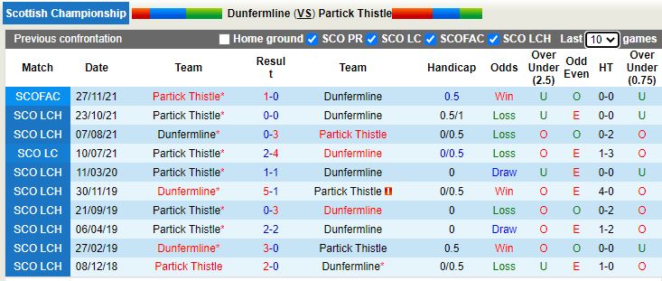 Nhận định Dunfermline vs Partick Thistle 2h05 ngày 233 (Hạng nhất Scotland 202122) 3