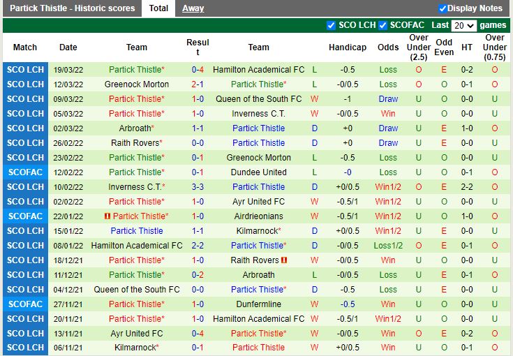 Nhận định Dunfermline vs Partick Thistle 2h05 ngày 233 (Hạng nhất Scotland 202122) 5