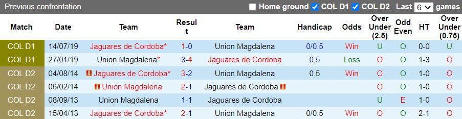 Nhận định Jaguares vs Union Magdalena 3h45 ngày 223 (VĐQG Colombia 2022) 2