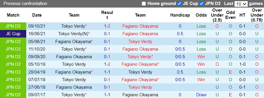 Nhận định Fagiano Okayama vs Tokyo Verdy 11h00 ngày 15 (Hạng 2 Nhật Bản 2022) 2 Nhận định Fagiano Okayama vs Tokyo Verdy 11h00 ngày 15 (Hạng 2 Nhật Bản 2022) 2