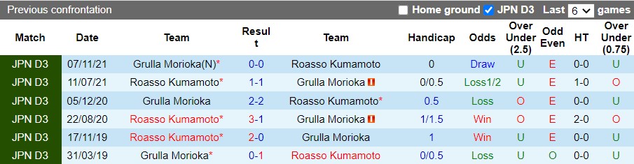 Nhận định Grulla Morioka vs Roasso Kumamoto 11h00 ngày 15 (Hạng 2 Nhật Bản 2022) 2