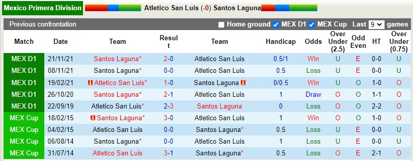 Nhận định Atletico San Luis vs Santos Laguna 4h00 ngày 25 (VĐQG Mexico 202122) 2