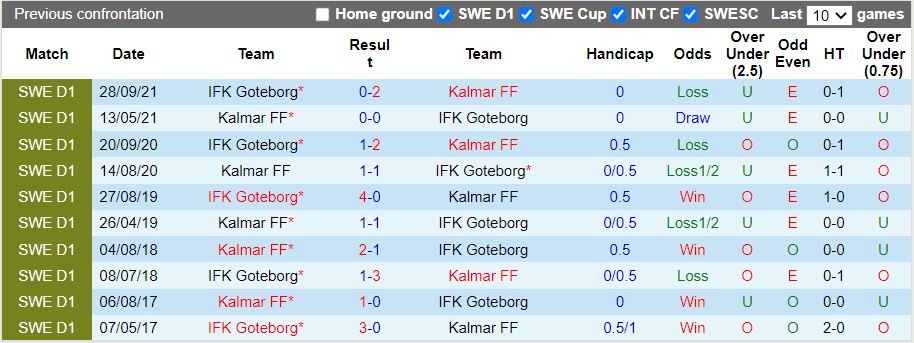 Nhận định Gothenburg vs Kalmar 0h00 ngày 35 (VĐQG Thụy Điển 2022) 2