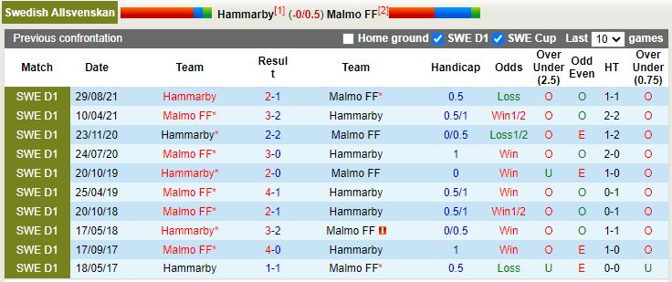 Nhận định Hammarby vs Malmo 01h00 ngày 35 (VĐQG Thụy Điển 2022) 2