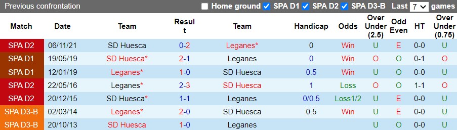Nhận định Leganes vs Huesca 23h30 ngày 25 (Hạng 2 Tây Ban Nha 202122) 2