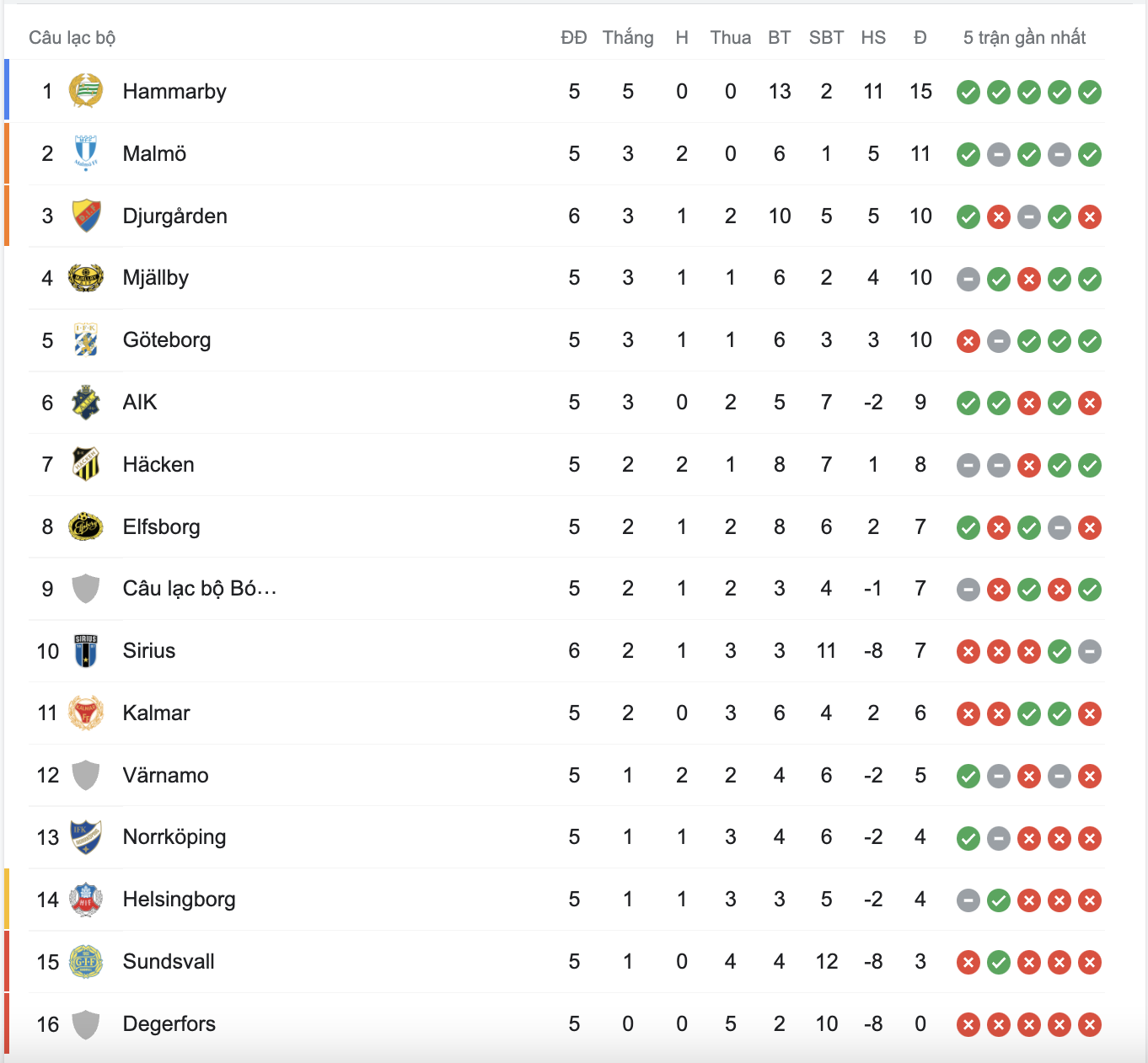 Nhận định Norrkoping vs Varnamo 00h00 ngày 35 (VĐQG Thụy Điển 2022) 5 Nhận định Norrkoping vs Varnamo 00h00 ngày 35 (VĐQG Thụy Điển 2022) 5