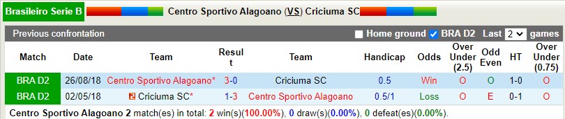 Nhận định Alagoano vs Criciuma 7h00 ngày 55 (Hạng 2 Brazil 2022) 2 Nhận định Alagoano vs Criciuma 7h00 ngày 55 (Hạng 2 Brazil 2022) 2