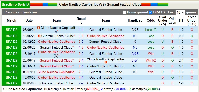 Nhận định Nautico vs Guarani 7h30 ngày 45 (Hạng 2 Brazil 2022) 2