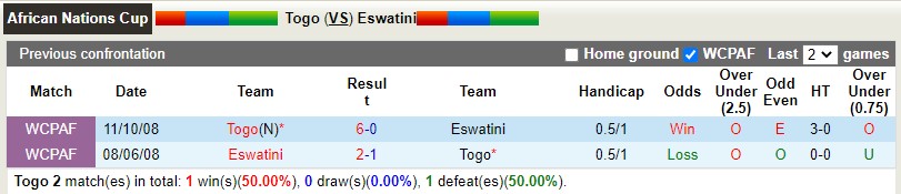 Nhận định Togo vs Eswatini 23h00 ngày 36(Vòng loại CAN 2023) 2