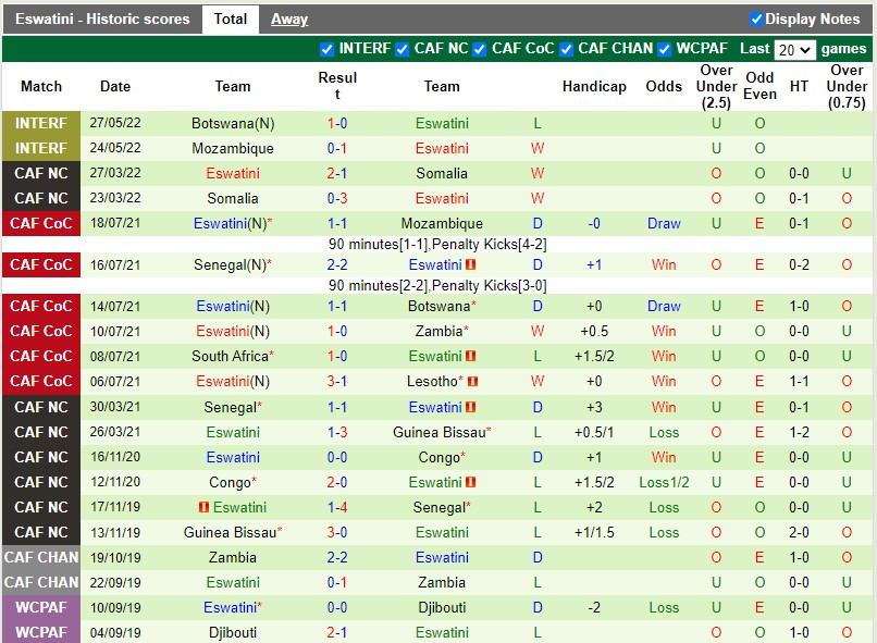 Nhận định Togo vs Eswatini 23h00 ngày 36(Vòng loại CAN 2023) 4