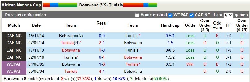 Botswana vs Tunisia 2 Botswana vs Tunisia 2