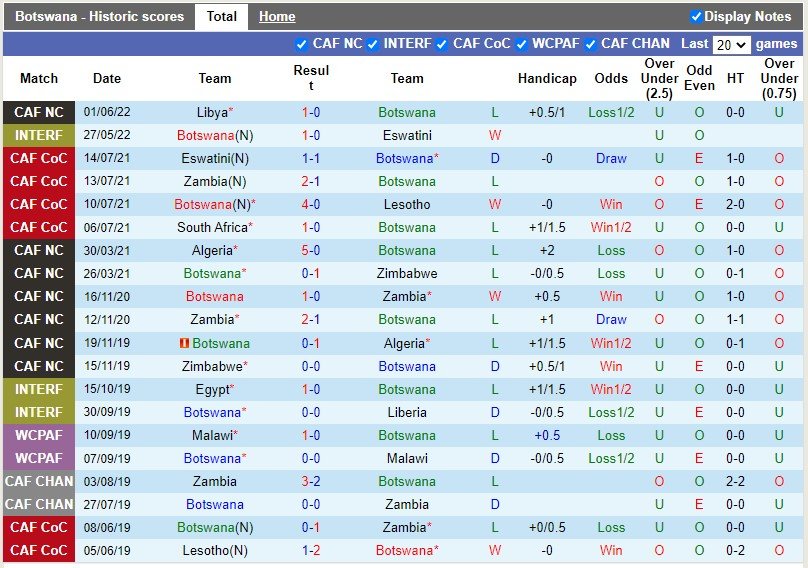 Botswana vs Tunisia 3 Botswana vs Tunisia 3