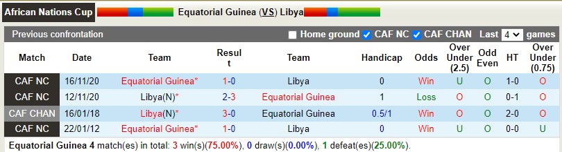 Nhận định Equatorial Guinea vs Libya 2h00 ngày 76(Vòng loại CAN 2023) 2