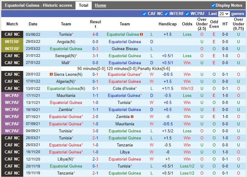 Nhận định Equatorial Guinea vs Libya 2h00 ngày 76(Vòng loại CAN 2023) 3