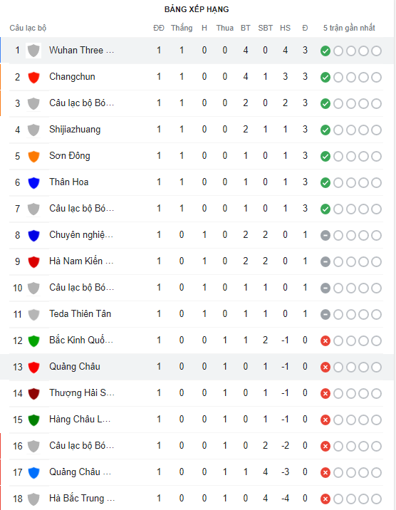 Nhận định Wuhan Yangtze River vs Hebei 16h30 ngày 76(VĐQG Trung Quốc 2022) 5 Nhận định Wuhan Yangtze River vs Hebei 16h30 ngày 76(VĐQG Trung Quốc 2022) 5