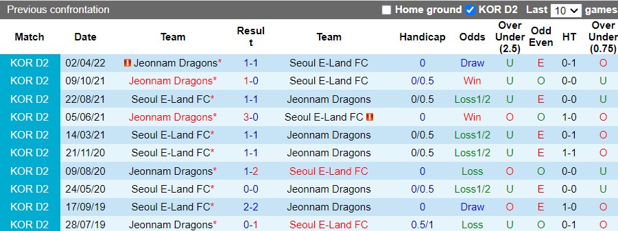 Nhận định Seoul E-Land vs Jeonnam Dragons 17h00 ngày 86(Hạng 2 Hàn Quốc 2022) 2