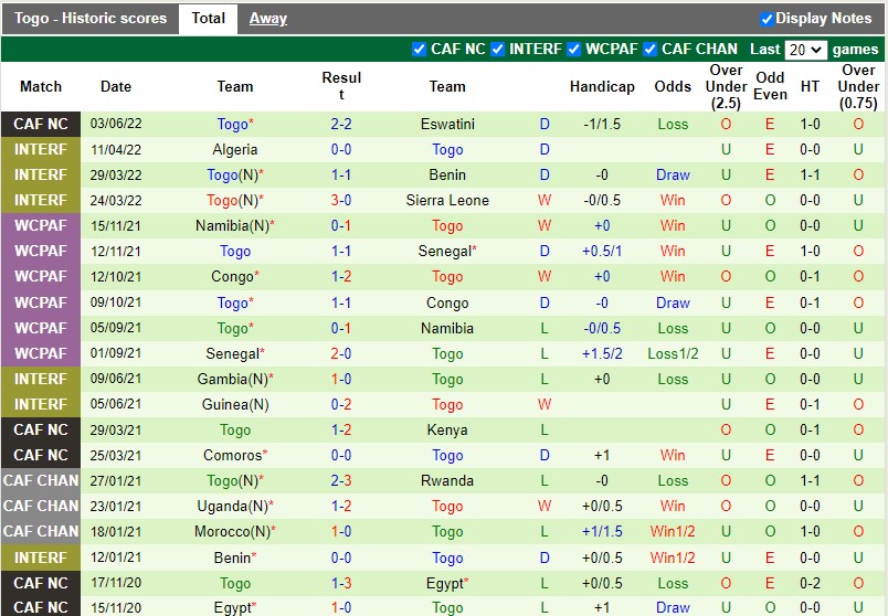Nhận định, soi kèo Cape Verde vs Togo 23h00 ngày 76 (Vòng loại CAN 2023) 2