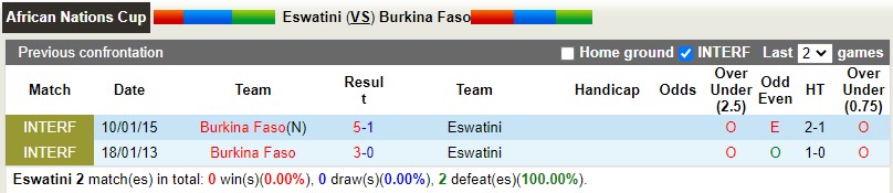 Nhận định, soi kèo Eswatini vs Burkina Faso 20h00 ngày 76 (Vòng loại CAN 2023) 2