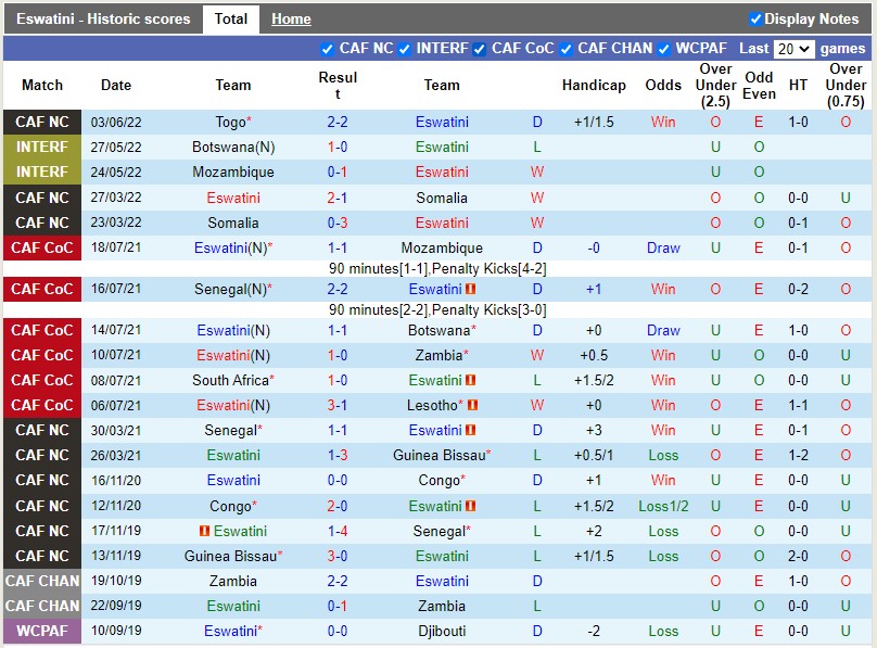 Nhận định, soi kèo Eswatini vs Burkina Faso 20h00 ngày 76 (Vòng loại CAN 2023) 3