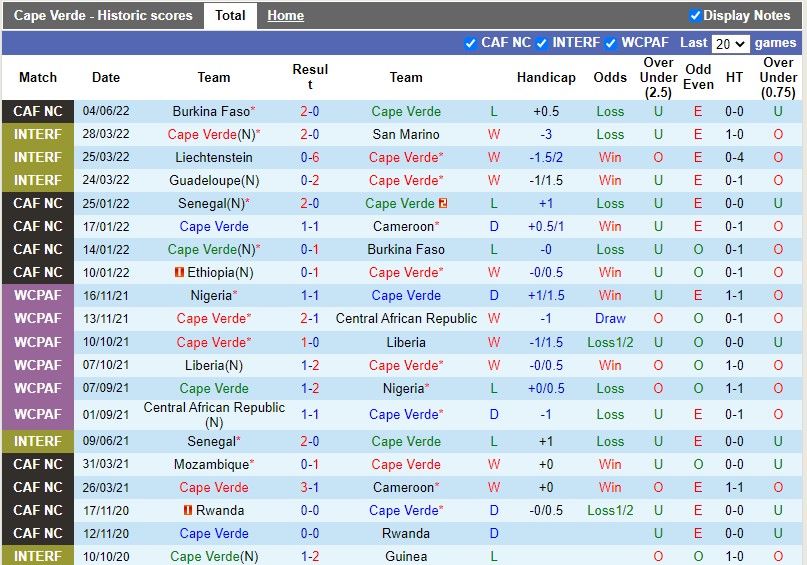 Nhận định, soi kèo Cape Verde vs Togo 23h00 ngày 76 (Vòng loại CAN 2023) 1