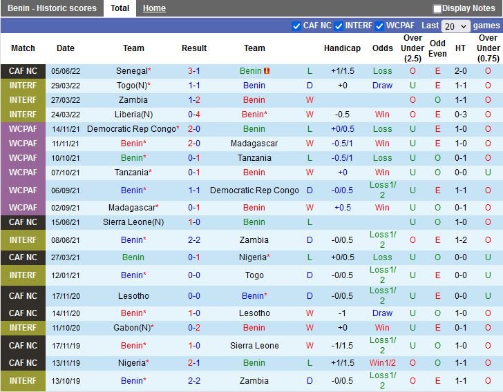 Nhận định, soi kèo Benin vs Mozambique 2h00 ngày 96 (Vòng loại CAN 2023) 3 Nhận định, soi kèo Benin vs Mozambique 2h00 ngày 96 (Vòng loại CAN 2023) 3