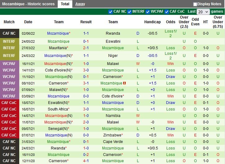 Nhận định, soi kèo Benin vs Mozambique 2h00 ngày 96 (Vòng loại CAN 2023) 4 Nhận định, soi kèo Benin vs Mozambique 2h00 ngày 96 (Vòng loại CAN 2023) 4