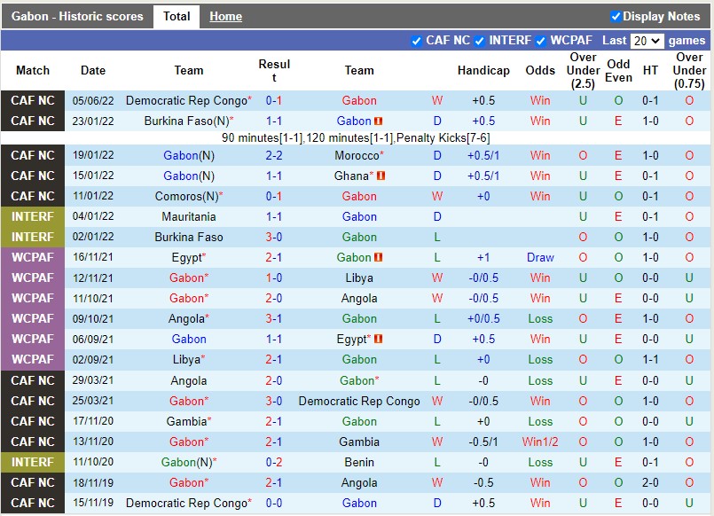 Nhận định, soi kèo Gabon vs Mauritania 23h00 ngày 86 (Vòng loại CAN 2023) 3 Nhận định, soi kèo Gabon vs Mauritania 23h00 ngày 86 (Vòng loại CAN 2023) 3